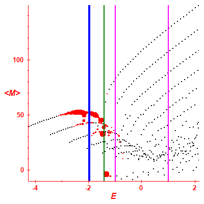 Peres lattice <M>